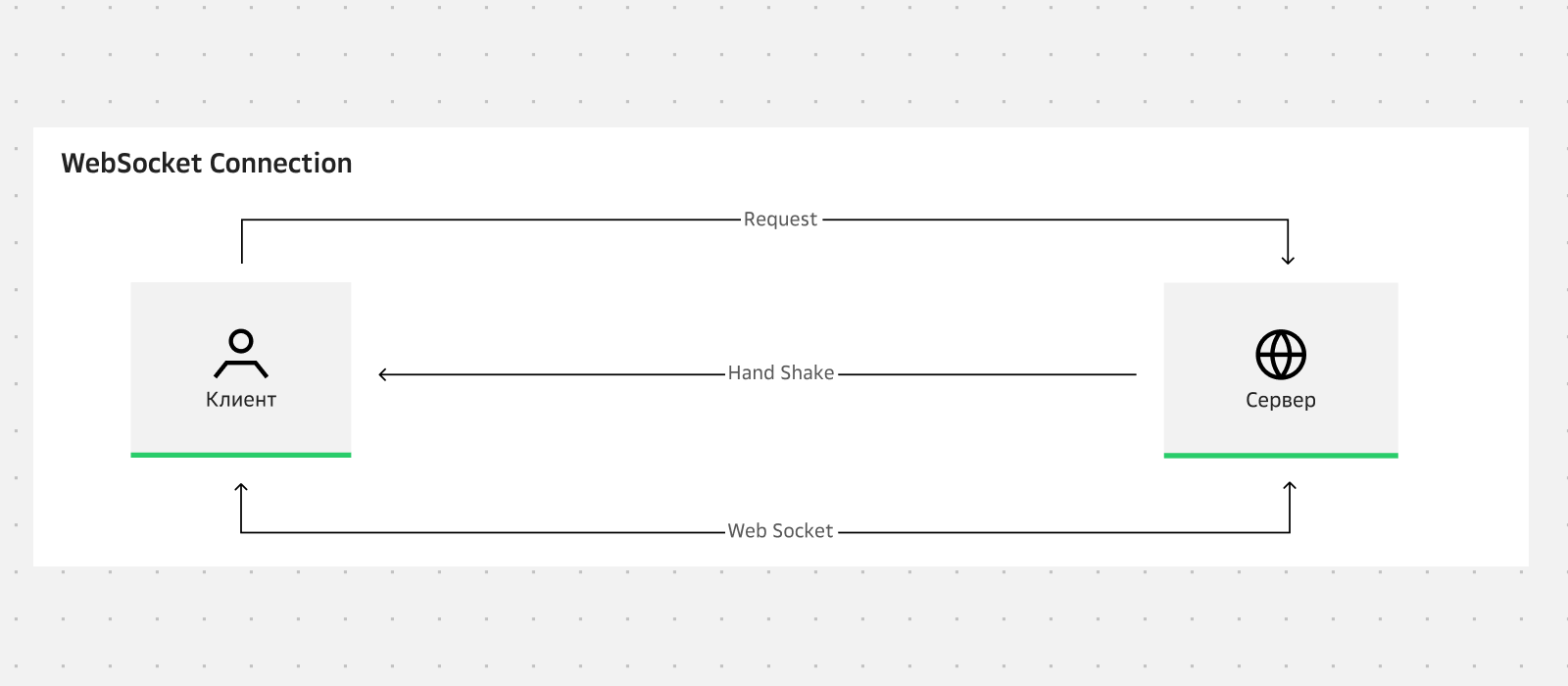 Принцип работы WebSocket на схеме