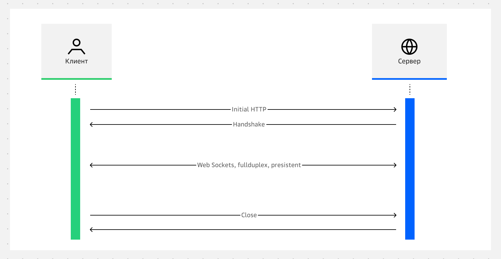 Схема установления соединения