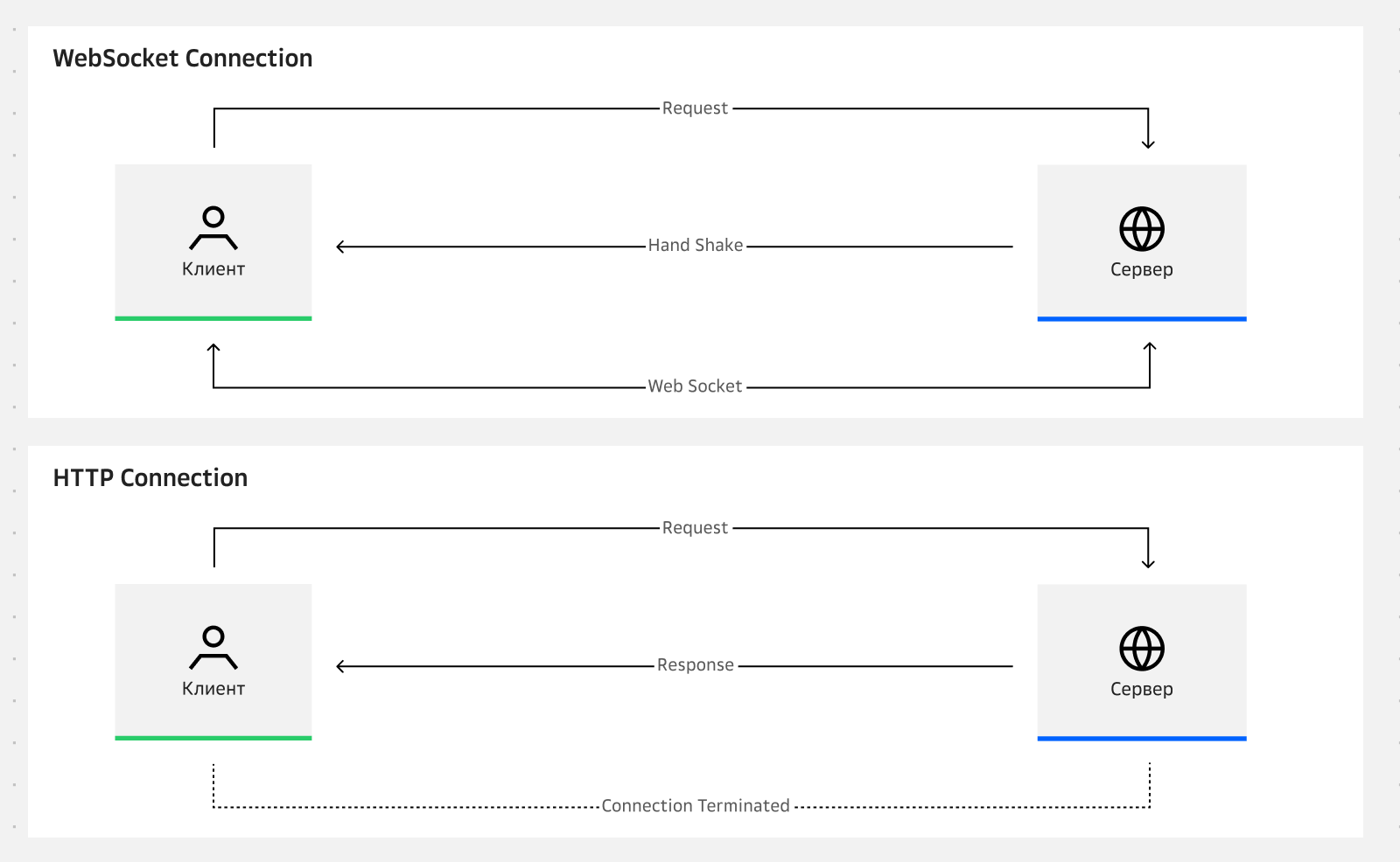 Сравнение HTTP и WebSocket на схеме